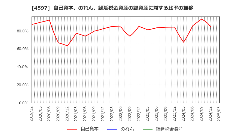 4597 ソレイジア・ファーマ(株): 自己資本、のれん、繰延税金資産の総資産に対する比率の推移