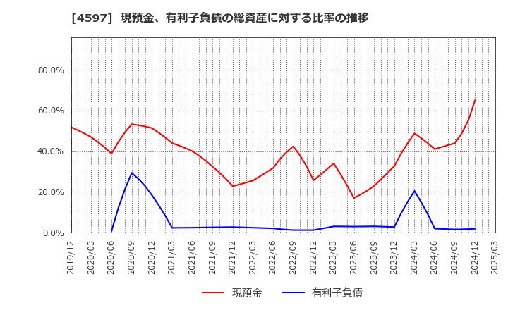 4597 ソレイジア・ファーマ(株): 現預金、有利子負債の総資産に対する比率の推移