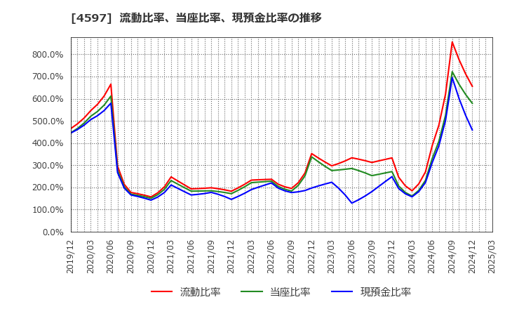 4597 ソレイジア・ファーマ(株): 流動比率、当座比率、現預金比率の推移