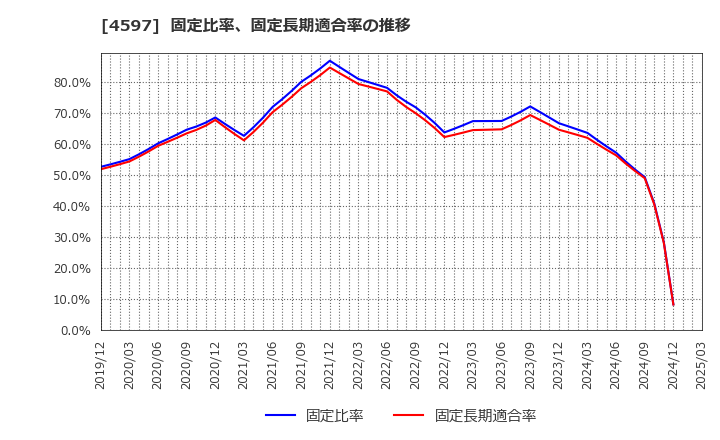 4597 ソレイジア・ファーマ(株): 固定比率、固定長期適合率の推移