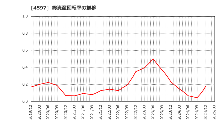 4597 ソレイジア・ファーマ(株): 総資産回転率の推移