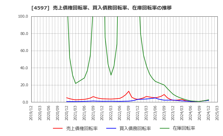 4597 ソレイジア・ファーマ(株): 売上債権回転率、買入債務回転率、在庫回転率の推移