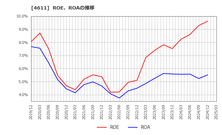 4611 大日本塗料(株): ROE、ROAの推移