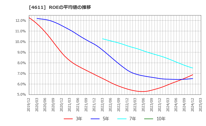 4611 大日本塗料(株): ROEの平均値の推移