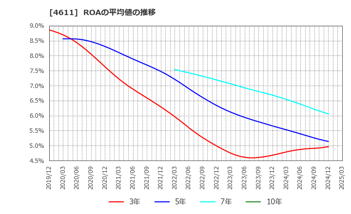 4611 大日本塗料(株): ROAの平均値の推移