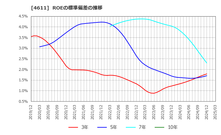 4611 大日本塗料(株): ROEの標準偏差の推移