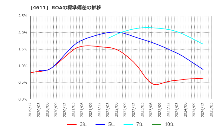 4611 大日本塗料(株): ROAの標準偏差の推移