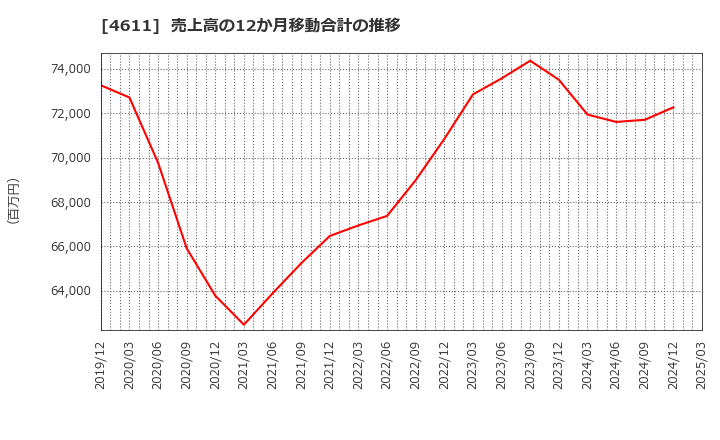 4611 大日本塗料(株): 売上高の12か月移動合計の推移