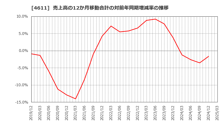 4611 大日本塗料(株): 売上高の12か月移動合計の対前年同期増減率の推移