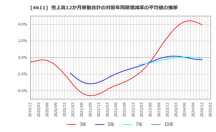 4611 大日本塗料(株): 売上高12か月移動合計の対前年同期増減率の平均値の推移