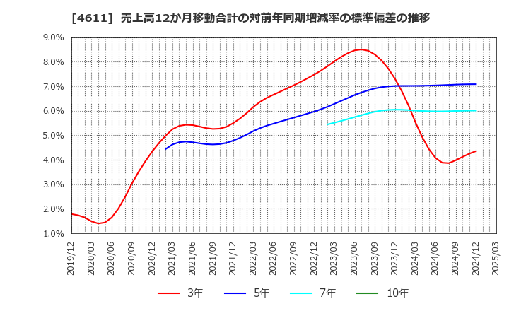 4611 大日本塗料(株): 売上高12か月移動合計の対前年同期増減率の標準偏差の推移