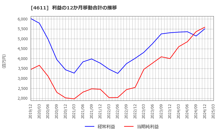 4611 大日本塗料(株): 利益の12か月移動合計の推移