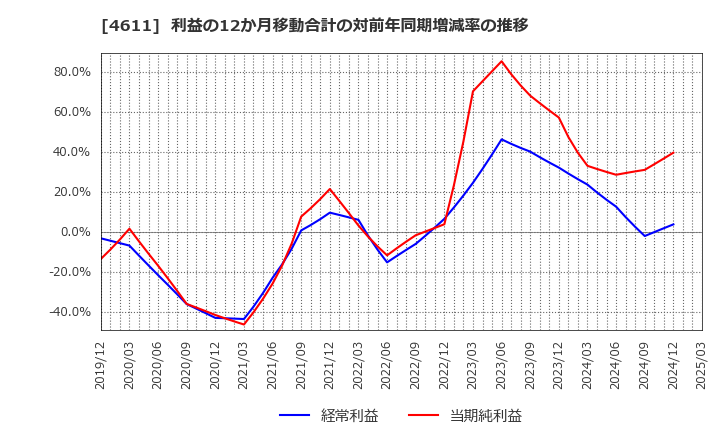 4611 大日本塗料(株): 利益の12か月移動合計の対前年同期増減率の推移