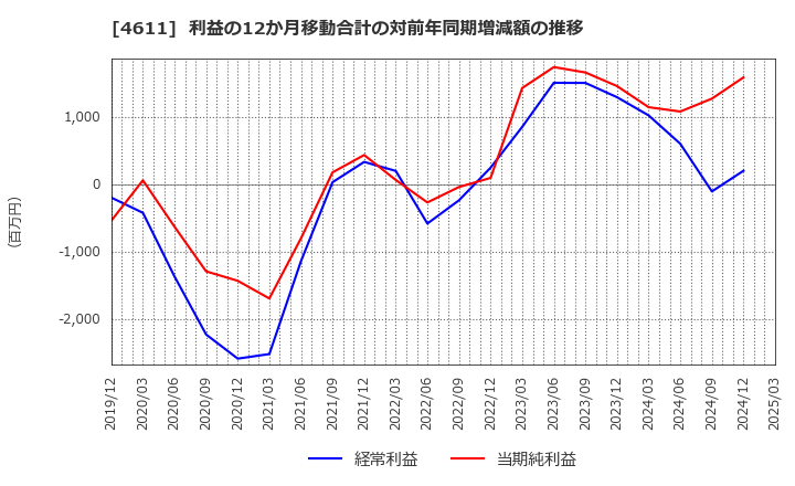 4611 大日本塗料(株): 利益の12か月移動合計の対前年同期増減額の推移