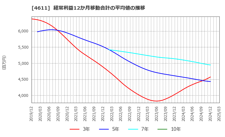 4611 大日本塗料(株): 経常利益12か月移動合計の平均値の推移