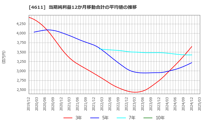 4611 大日本塗料(株): 当期純利益12か月移動合計の平均値の推移