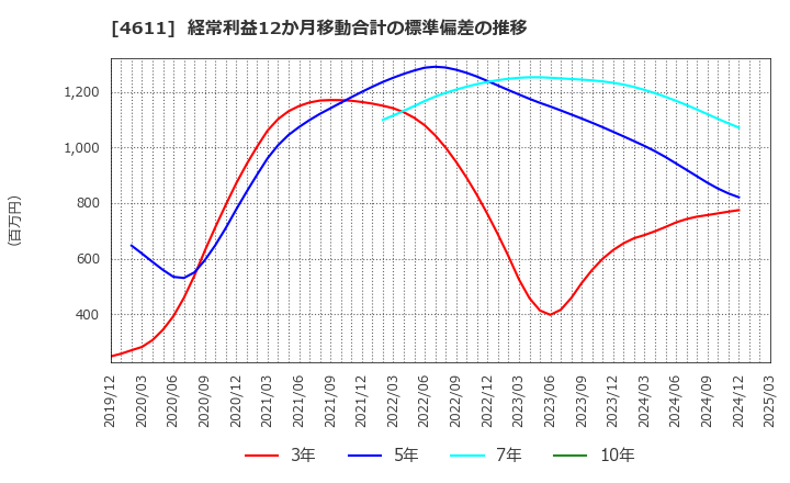 4611 大日本塗料(株): 経常利益12か月移動合計の標準偏差の推移
