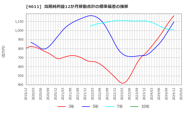 4611 大日本塗料(株): 当期純利益12か月移動合計の標準偏差の推移