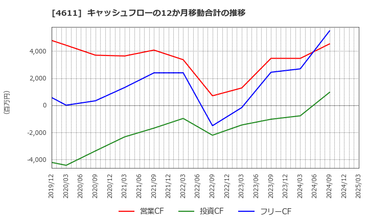 4611 大日本塗料(株): キャッシュフローの12か月移動合計の推移