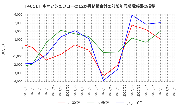4611 大日本塗料(株): キャッシュフローの12か月移動合計の対前年同期増減額の推移