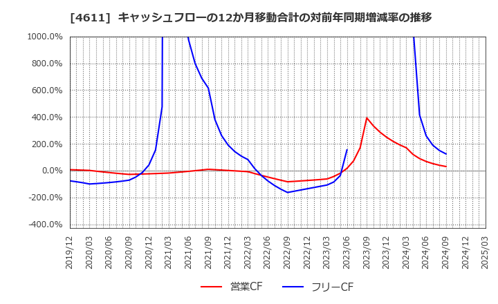 4611 大日本塗料(株): キャッシュフローの12か月移動合計の対前年同期増減率の推移