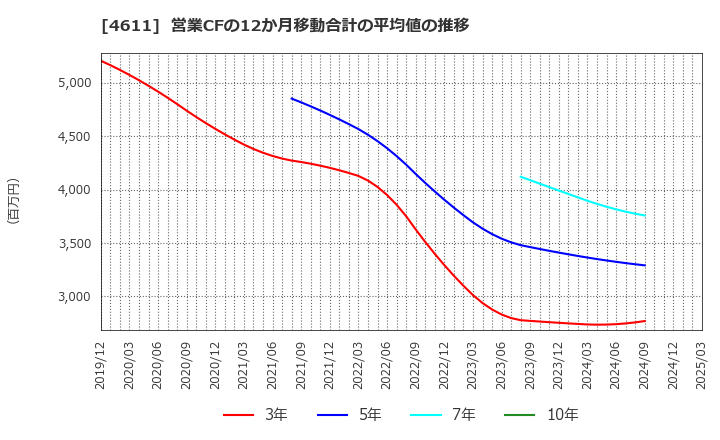4611 大日本塗料(株): 営業CFの12か月移動合計の平均値の推移