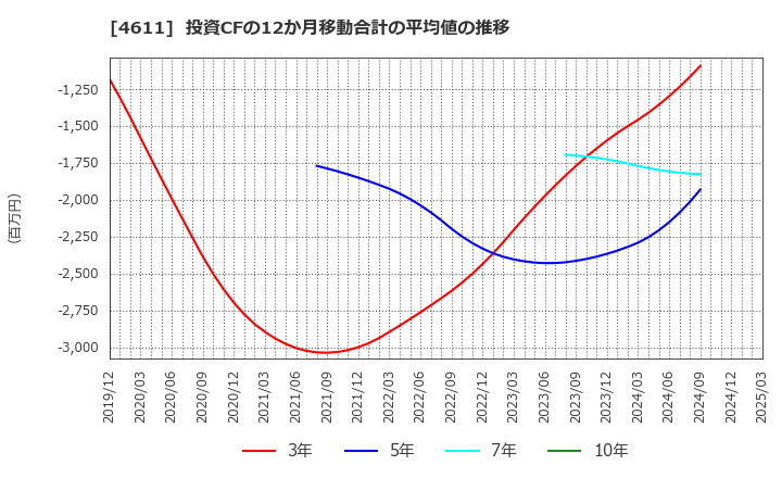 4611 大日本塗料(株): 投資CFの12か月移動合計の平均値の推移