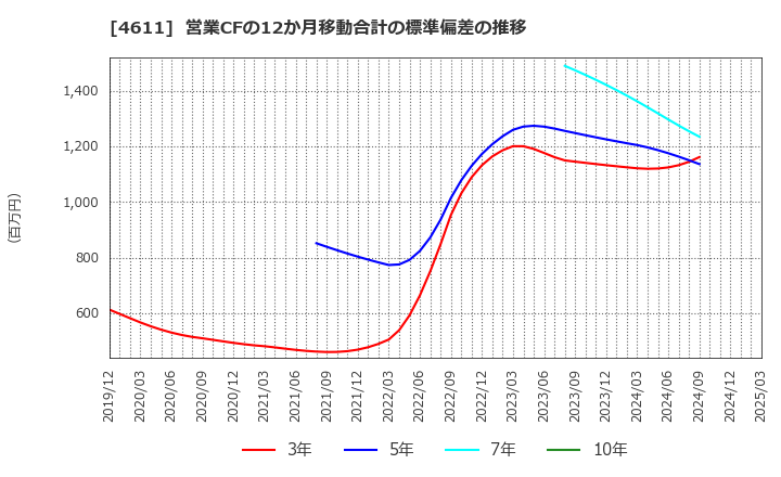 4611 大日本塗料(株): 営業CFの12か月移動合計の標準偏差の推移