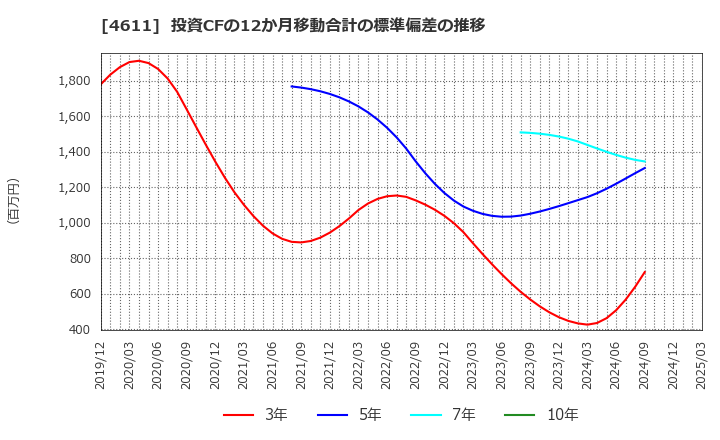 4611 大日本塗料(株): 投資CFの12か月移動合計の標準偏差の推移