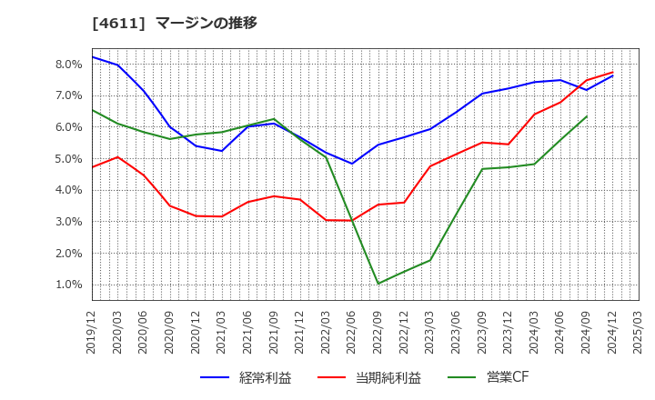 4611 大日本塗料(株): マージンの推移