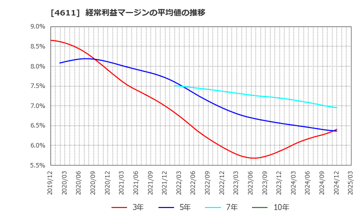 4611 大日本塗料(株): 経常利益マージンの平均値の推移