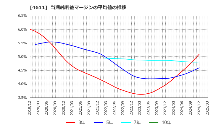 4611 大日本塗料(株): 当期純利益マージンの平均値の推移
