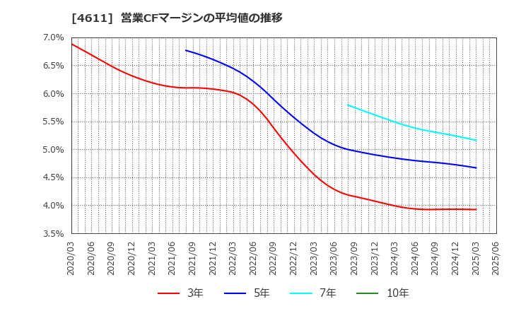 4611 大日本塗料(株): 営業CFマージンの平均値の推移