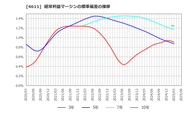 4611 大日本塗料(株): 経常利益マージンの標準偏差の推移
