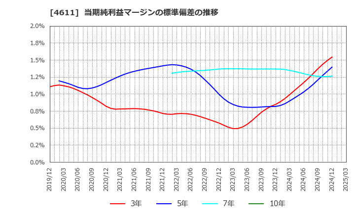 4611 大日本塗料(株): 当期純利益マージンの標準偏差の推移