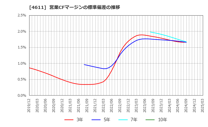4611 大日本塗料(株): 営業CFマージンの標準偏差の推移