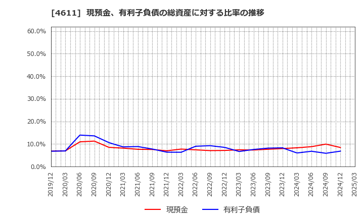 4611 大日本塗料(株): 現預金、有利子負債の総資産に対する比率の推移