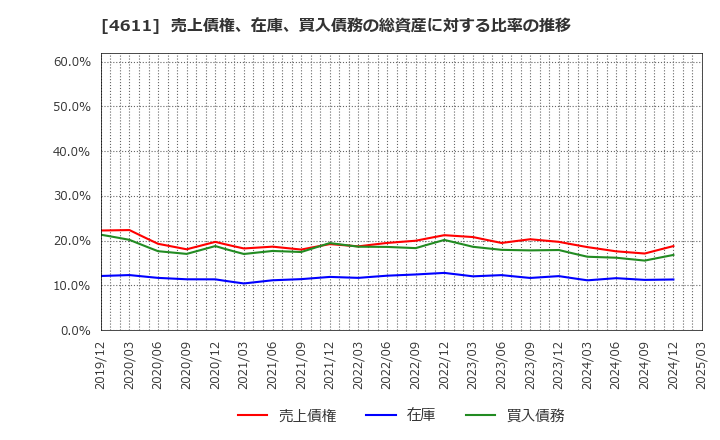 4611 大日本塗料(株): 売上債権、在庫、買入債務の総資産に対する比率の推移
