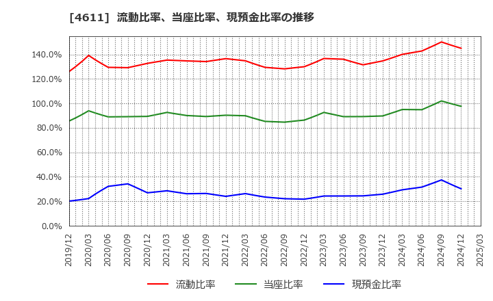4611 大日本塗料(株): 流動比率、当座比率、現預金比率の推移