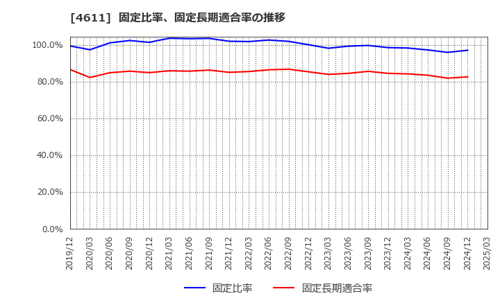 4611 大日本塗料(株): 固定比率、固定長期適合率の推移