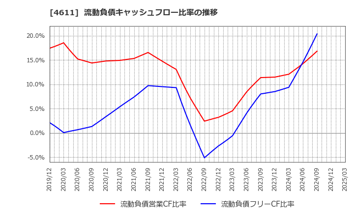 4611 大日本塗料(株): 流動負債キャッシュフロー比率の推移