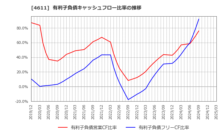 4611 大日本塗料(株): 有利子負債キャッシュフロー比率の推移