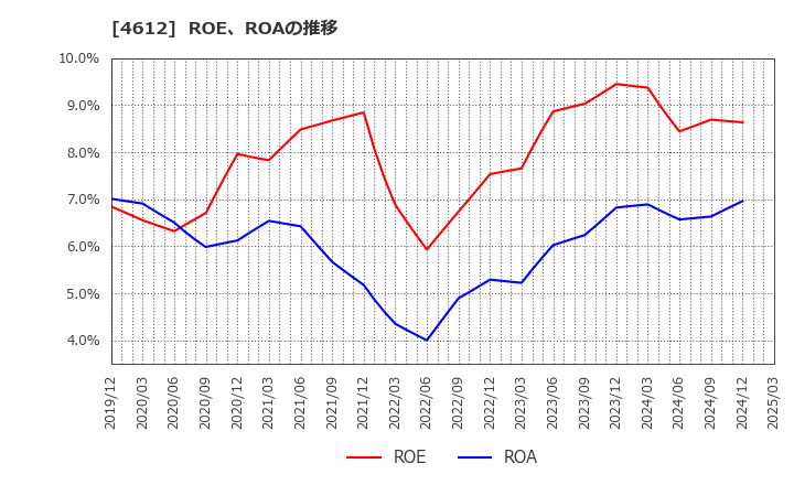 4612 日本ペイントホールディングス(株): ROE、ROAの推移