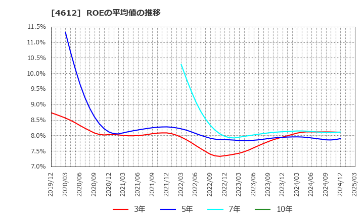 4612 日本ペイントホールディングス(株): ROEの平均値の推移