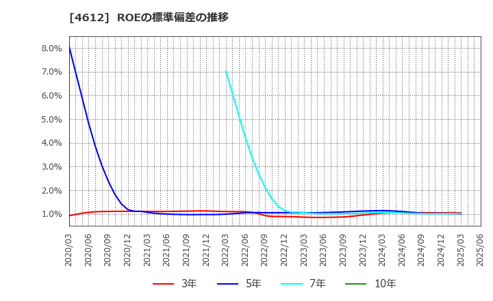 4612 日本ペイントホールディングス(株): ROEの標準偏差の推移