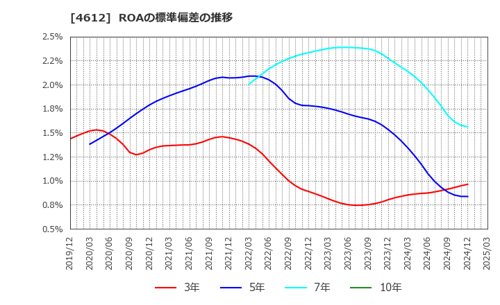 4612 日本ペイントホールディングス(株): ROAの標準偏差の推移