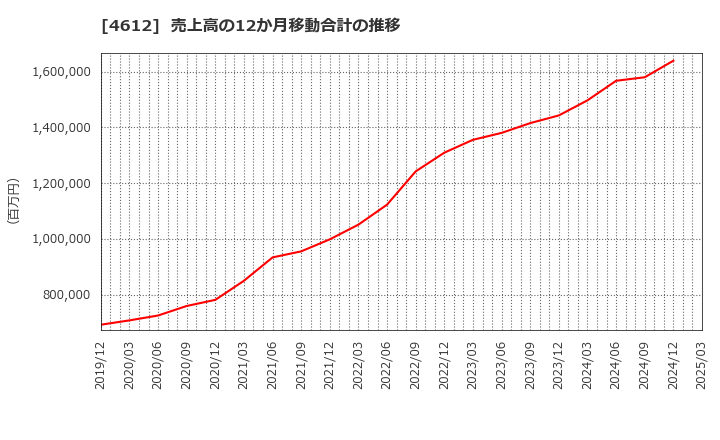 4612 日本ペイントホールディングス(株): 売上高の12か月移動合計の推移