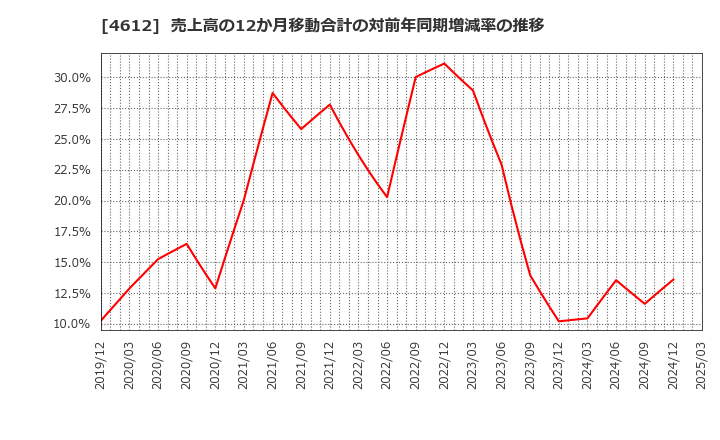4612 日本ペイントホールディングス(株): 売上高の12か月移動合計の対前年同期増減率の推移