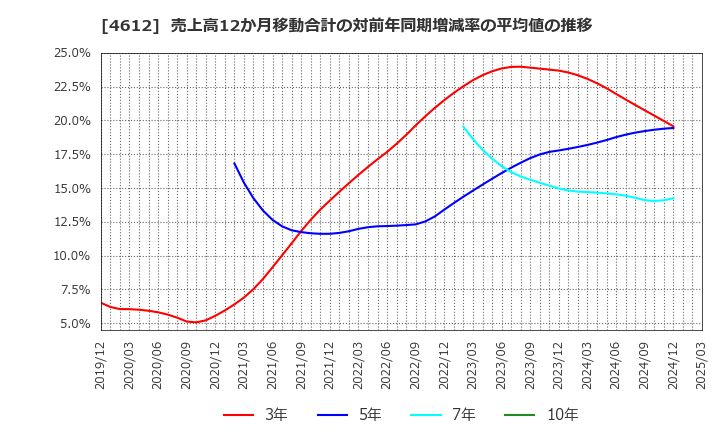 4612 日本ペイントホールディングス(株): 売上高12か月移動合計の対前年同期増減率の平均値の推移