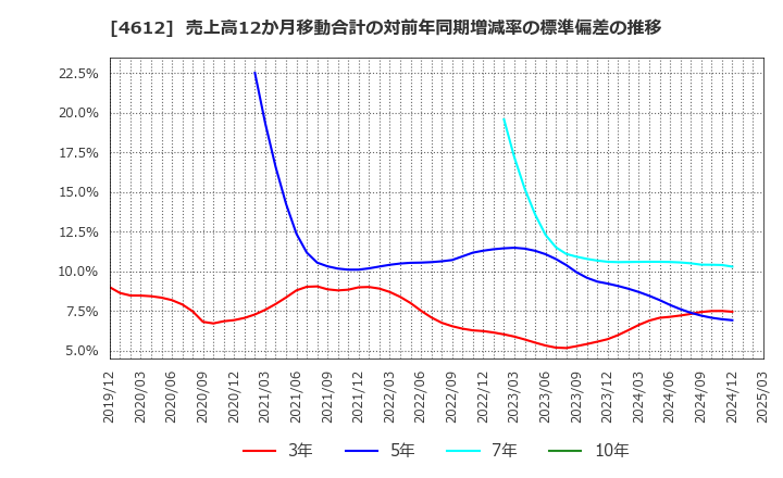 4612 日本ペイントホールディングス(株): 売上高12か月移動合計の対前年同期増減率の標準偏差の推移